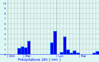 Graphique des précipitations prvues pour Vlye
