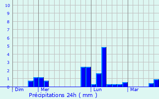 Graphique des précipitations prvues pour Drosnay