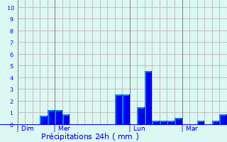 Graphique des précipitations prvues pour Brandonvillers