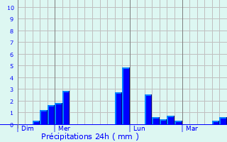 Graphique des précipitations prvues pour Voipreux