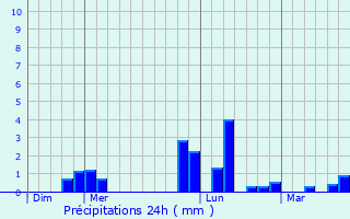 Graphique des précipitations prvues pour Margerie-Hancourt