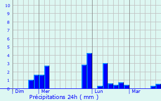 Graphique des précipitations prvues pour Villeseneux