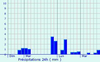 Graphique des précipitations prvues pour Brban
