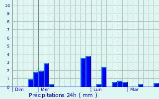 Graphique des précipitations prvues pour Haussimont