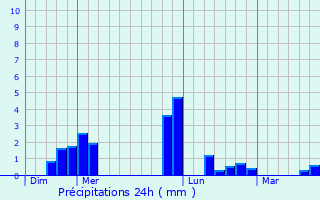 Graphique des précipitations prvues pour toges