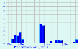 Graphique des précipitations prvues pour Le Thoult-Trosnay