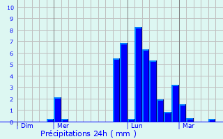 Graphique des précipitations prvues pour Champagnac-la-Noaille