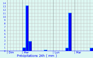 Graphique des précipitations prvues pour Braine-l