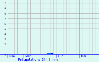 Graphique des précipitations prvues pour Antran
