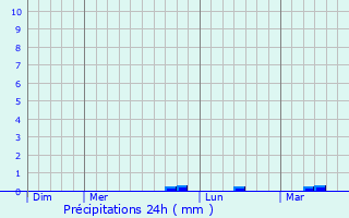 Graphique des précipitations prvues pour Saint-Sauveur-Lendelin