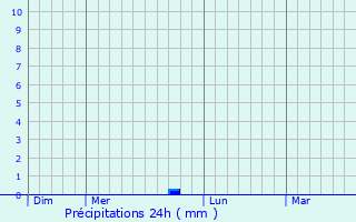 Graphique des précipitations prvues pour Brassac