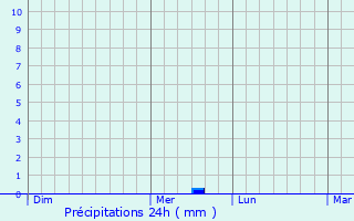 Graphique des précipitations prvues pour Ichenhausen