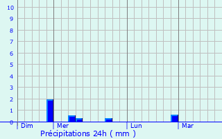 Graphique des précipitations prvues pour Chaudeyrac