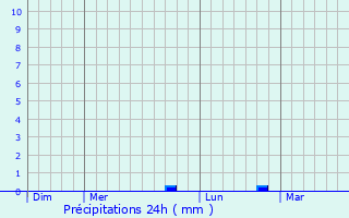 Graphique des précipitations prvues pour Antisanti