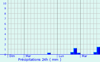 Graphique des précipitations prvues pour Thun-Saint-Amand