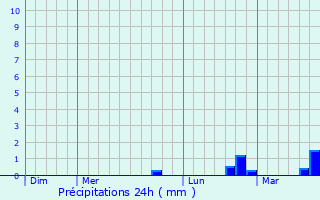 Graphique des précipitations prvues pour Saint-Amand-les-Eaux