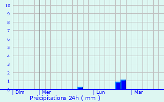 Graphique des précipitations prvues pour Gavere