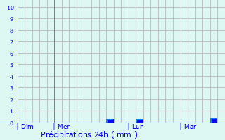 Graphique des précipitations prvues pour Saint-Andr-des-Eaux