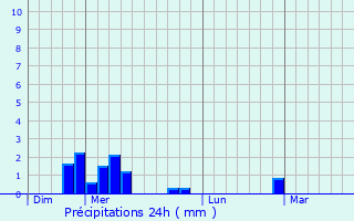 Graphique des précipitations prvues pour Vanosc