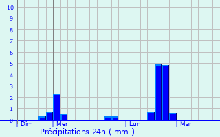 Graphique des précipitations prvues pour Bussires