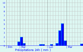 Graphique des précipitations prvues pour Chtel-Grard