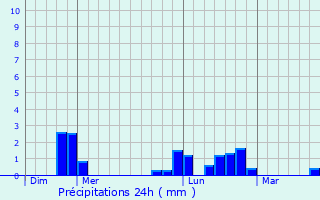 Graphique des précipitations prvues pour Montreuil-sur-Lozon