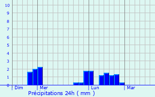 Graphique des précipitations prvues pour Saussey