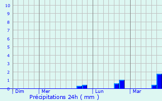 Graphique des précipitations prvues pour Estrun