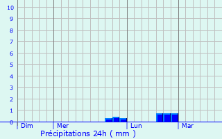Graphique des précipitations prvues pour Ramoulu