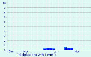 Graphique des précipitations prvues pour Escrennes