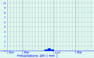 Graphique des précipitations prvues pour Kappelkinger