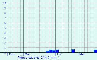 Graphique des précipitations prvues pour Ouzouer-le-March