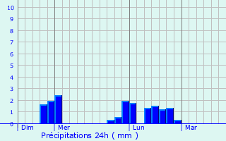 Graphique des précipitations prvues pour Contrires