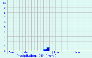 Graphique des précipitations prvues pour Plouharnel