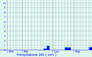 Graphique des précipitations prvues pour Le Catelet