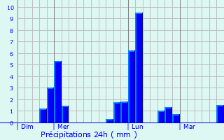 Graphique des précipitations prvues pour Saint-Germain-du-Corbis