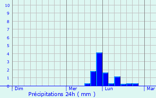 Graphique des précipitations prvues pour Bursledon