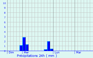 Graphique des précipitations prvues pour Condrieu