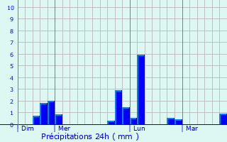 Graphique des précipitations prvues pour Castillon