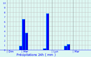 Graphique des précipitations prvues pour Valensole