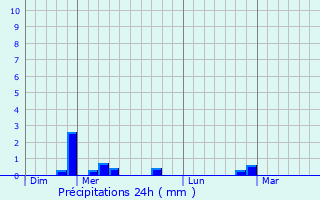Graphique des précipitations prvues pour Fontans
