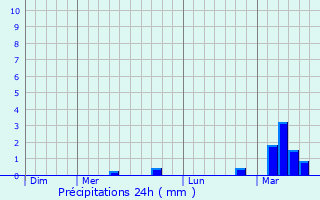 Graphique des précipitations prvues pour Perwez
