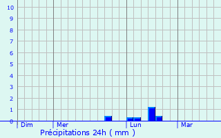 Graphique des précipitations prvues pour Frencq