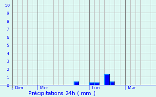 Graphique des précipitations prvues pour Lefaux