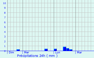 Graphique des précipitations prvues pour Blquin