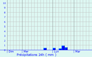 Graphique des précipitations prvues pour Courset