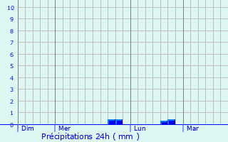 Graphique des précipitations prvues pour Matra