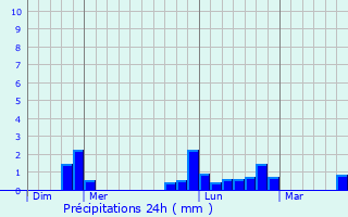 Graphique des précipitations prvues pour Couvains