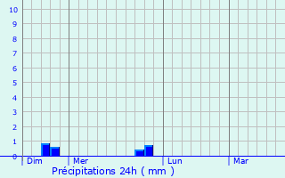 Graphique des précipitations prvues pour Villaines-en-Duesmois