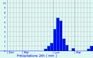 Graphique des précipitations prvues pour Essert